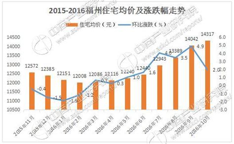 福建房價|福州房价，福州房价走势2024，福州房价走势图，新房价格趋。